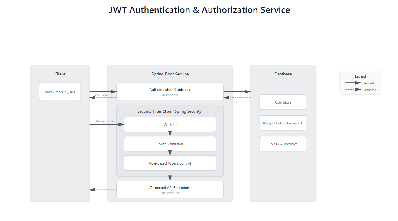 JWT Authentication & Authorization Service