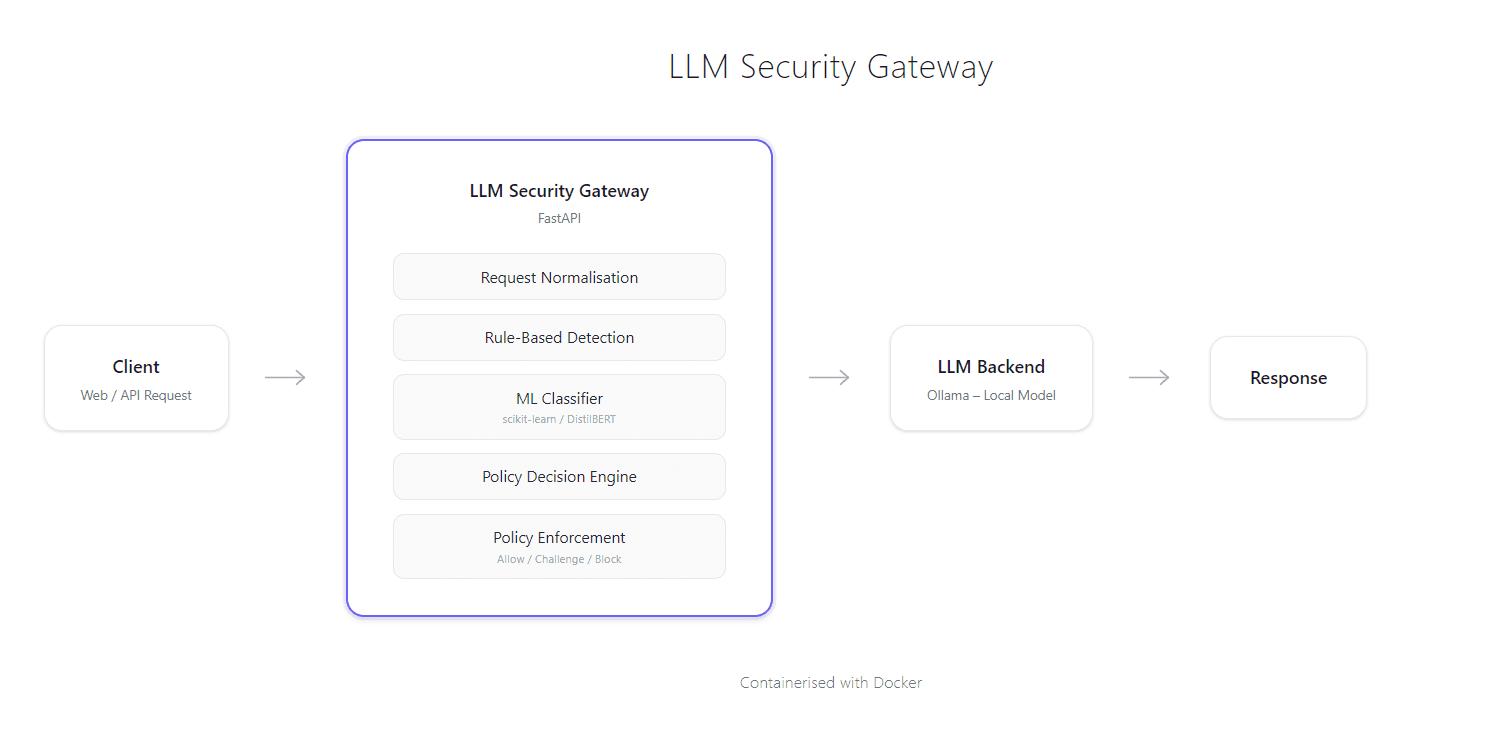 LLM Security Gateway